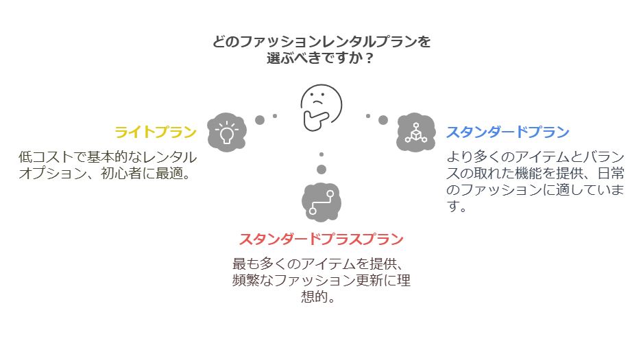どのレンタルプランを選ぶべきか？の画像