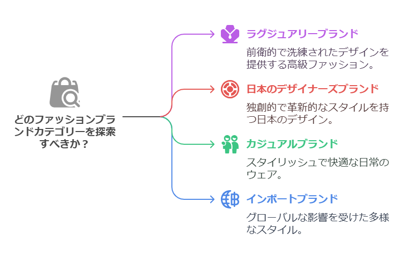 どのファッションブランドカテゴリーを探索すべきか？の図