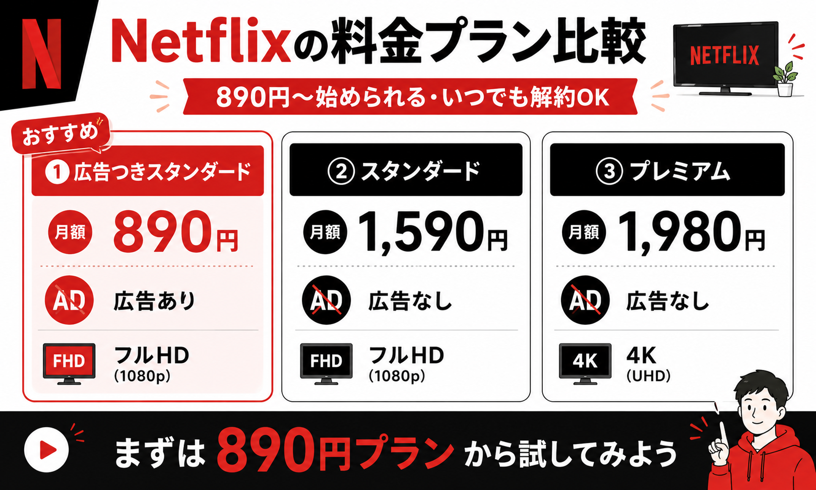 Netflixの料金プラン比較