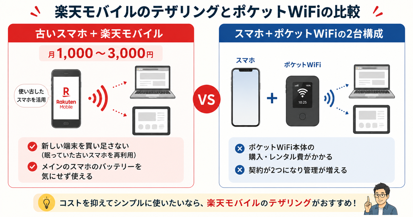 楽天モバイル(古いスマホ再利用)とポケットWiFiの比較