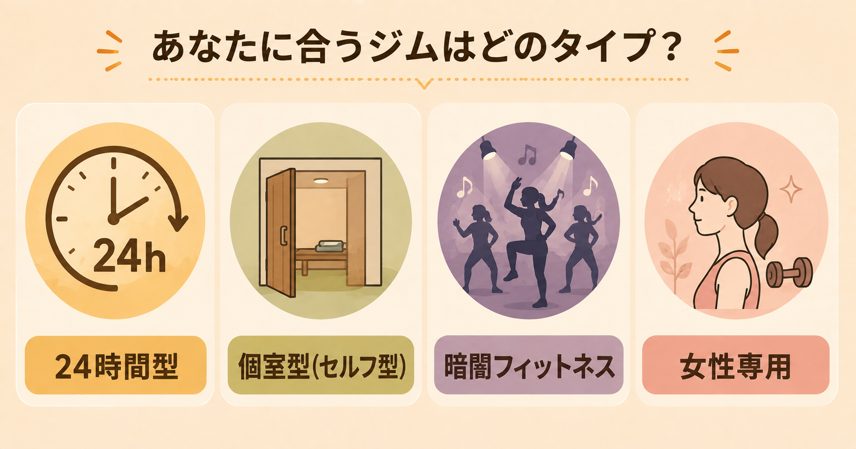 24時間型・個室型・暗闇フィットネス・女性専用の4タイプのジム比較図