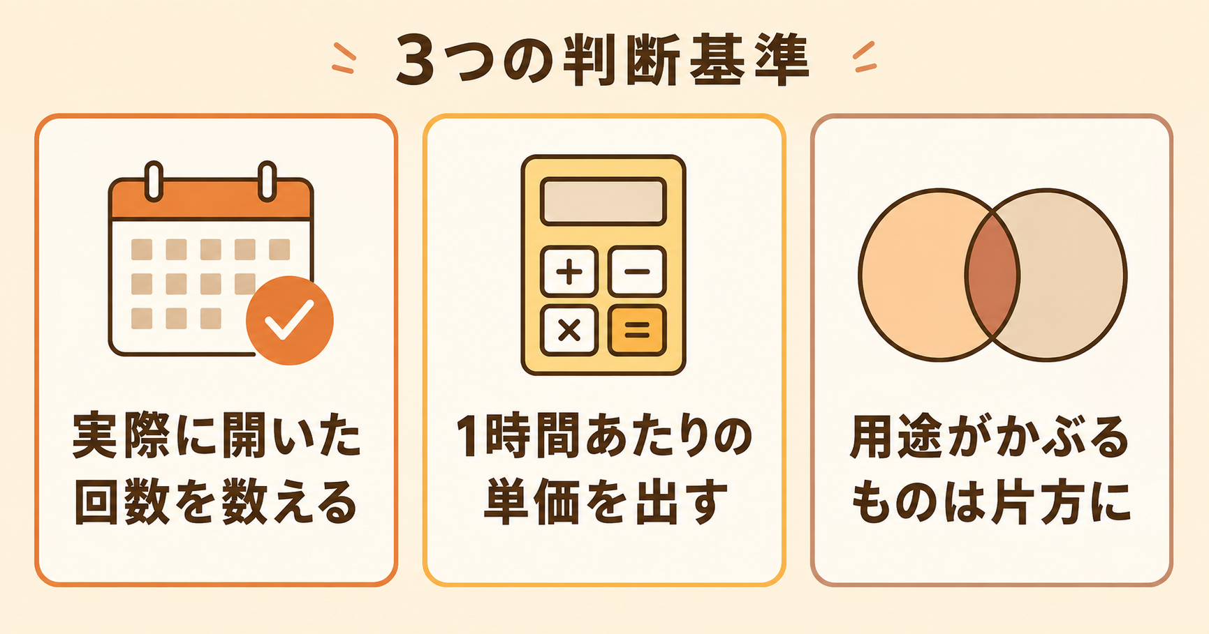 3つの判断基準(回数・単価・用途の重複)を示す図解