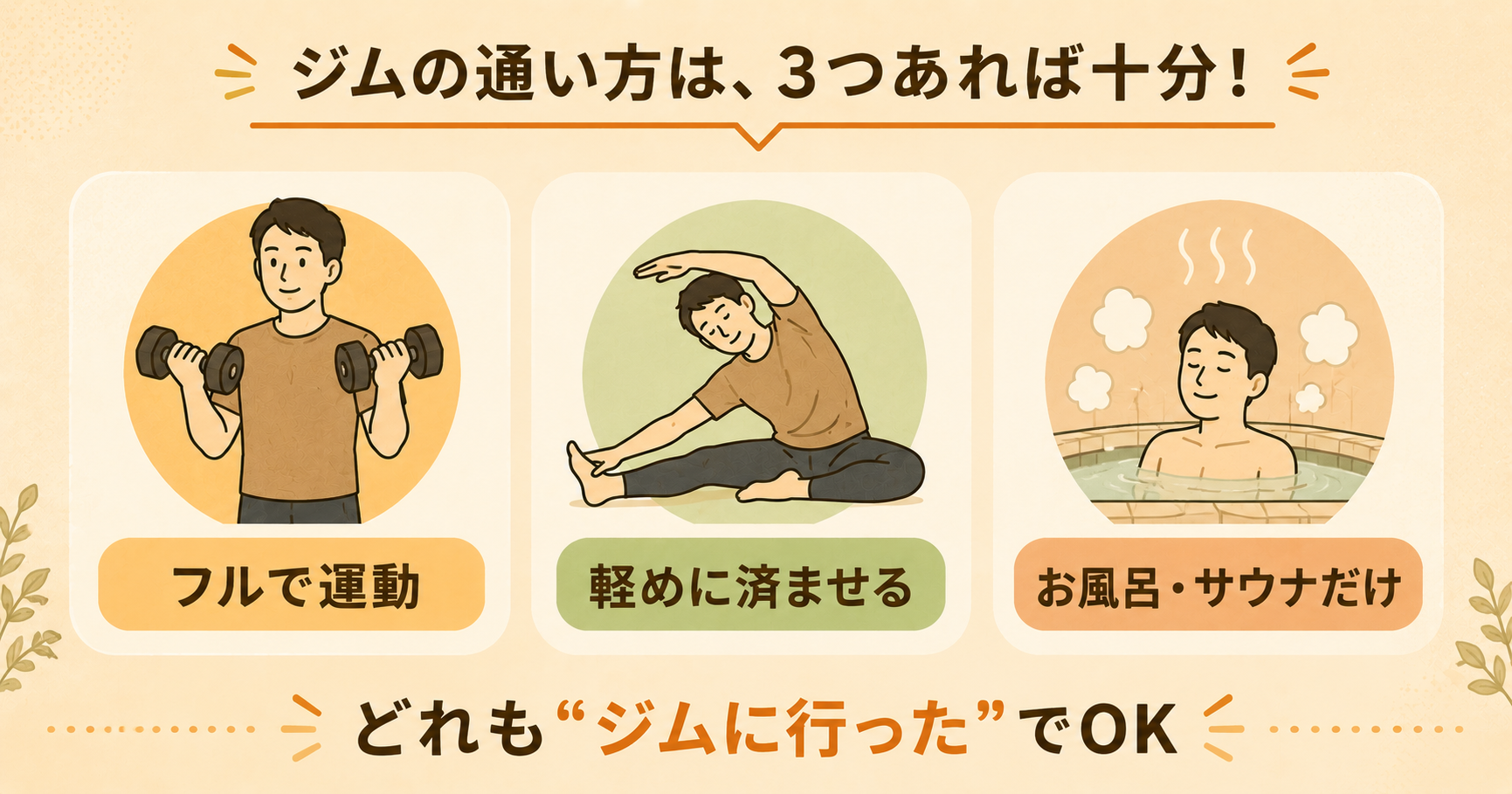 フルで運動・軽めに済ませる・お風呂サウナだけの3段階、どれもジムに行ったでOKという図解